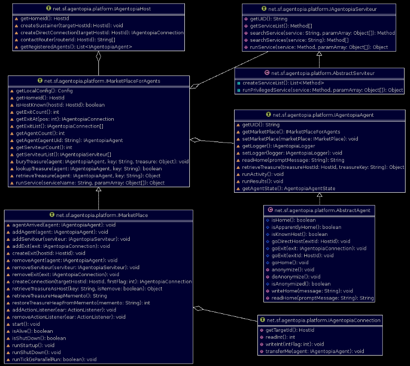 Agentopia platform UML