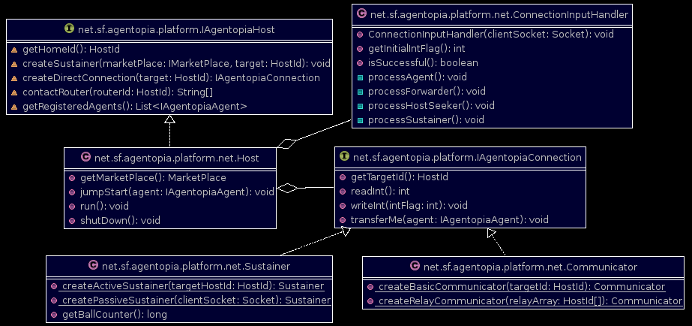 Agentopia network UML