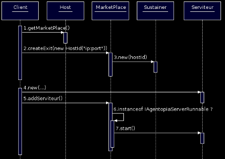 Agentopia setup UML (extended)