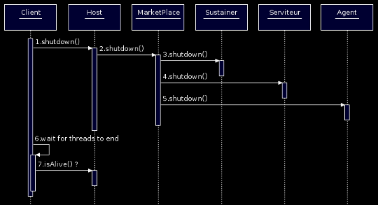 Agentopia shutdown UML